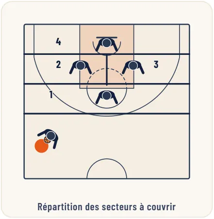 Les défenses combinées – illustration 7