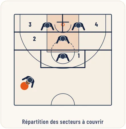 Les défenses combinées – illustration 13