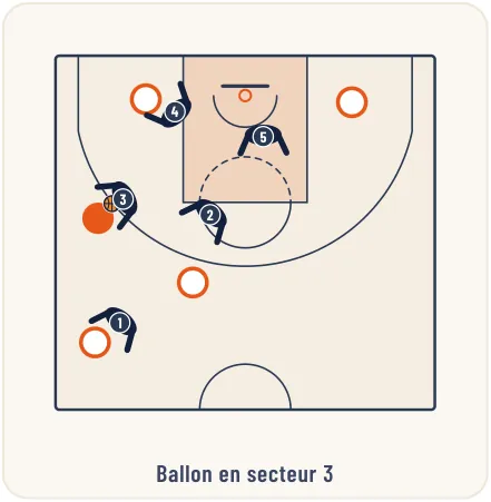 Les défenses combinées – illustration 15