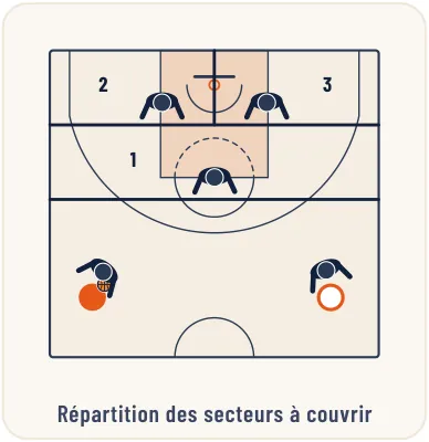 Les défenses combinées – illustration 19