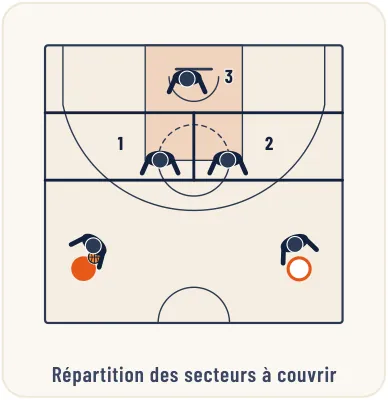 Les défenses combinées – illustration 23